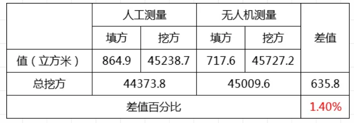 土方量精度對(duì)比表